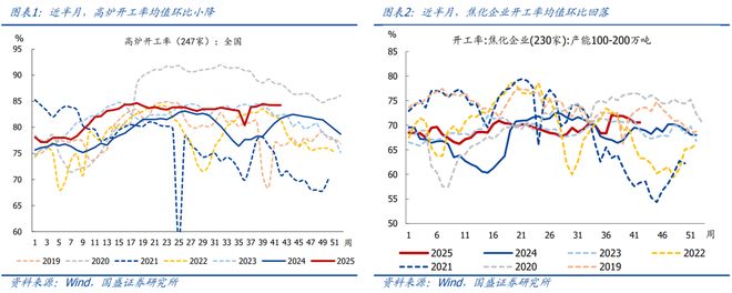 10月以来多数价格回落【国盛宏观高频半月观】(图1)