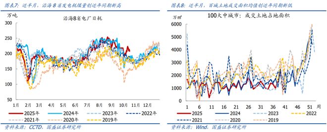10月以来多数价格回落【国盛宏观高频半月观】(图4)