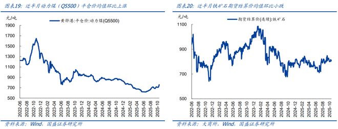 10月以来多数价格回落【国盛宏观高频半月观】(图10)