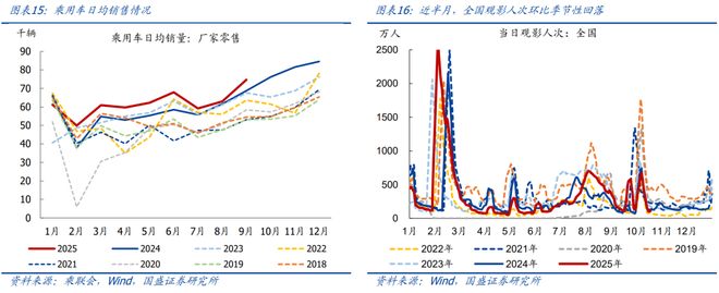 10月以来多数价格回落【国盛宏观高频半月观】(图8)