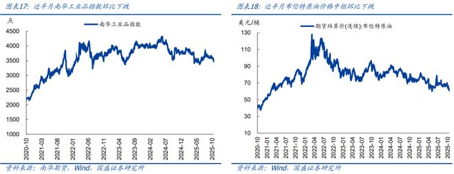 10月以来多数价格回落【国盛宏观高频半月观】(图9)
