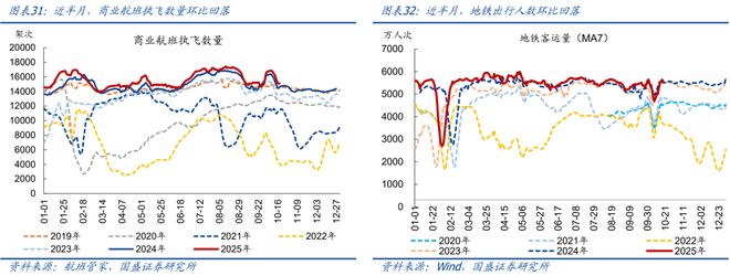 10月以来多数价格回落【国盛宏观高频半月观】(图16)