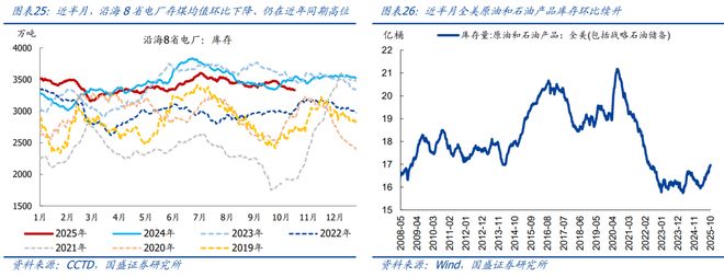 10月以来多数价格回落【国盛宏观高频半月观】(图13)