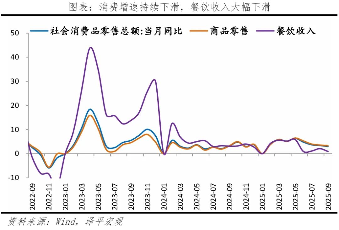 有必要启动新一轮经济刺激——9月经济数据解读(图7)