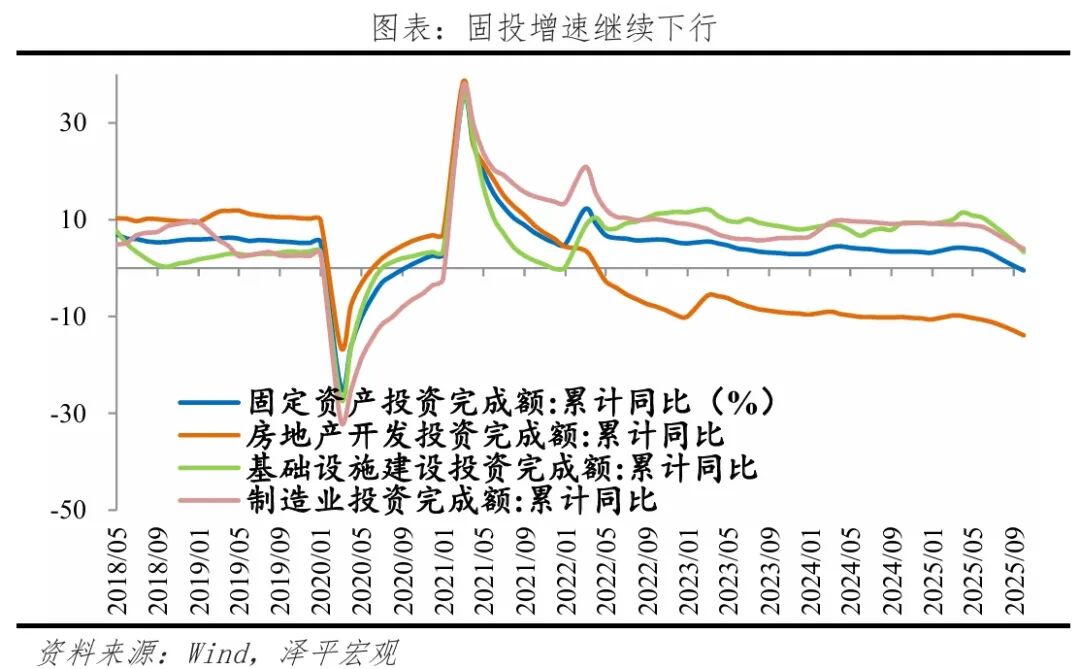 有必要启动新一轮经济刺激——9月经济数据解读(图3)