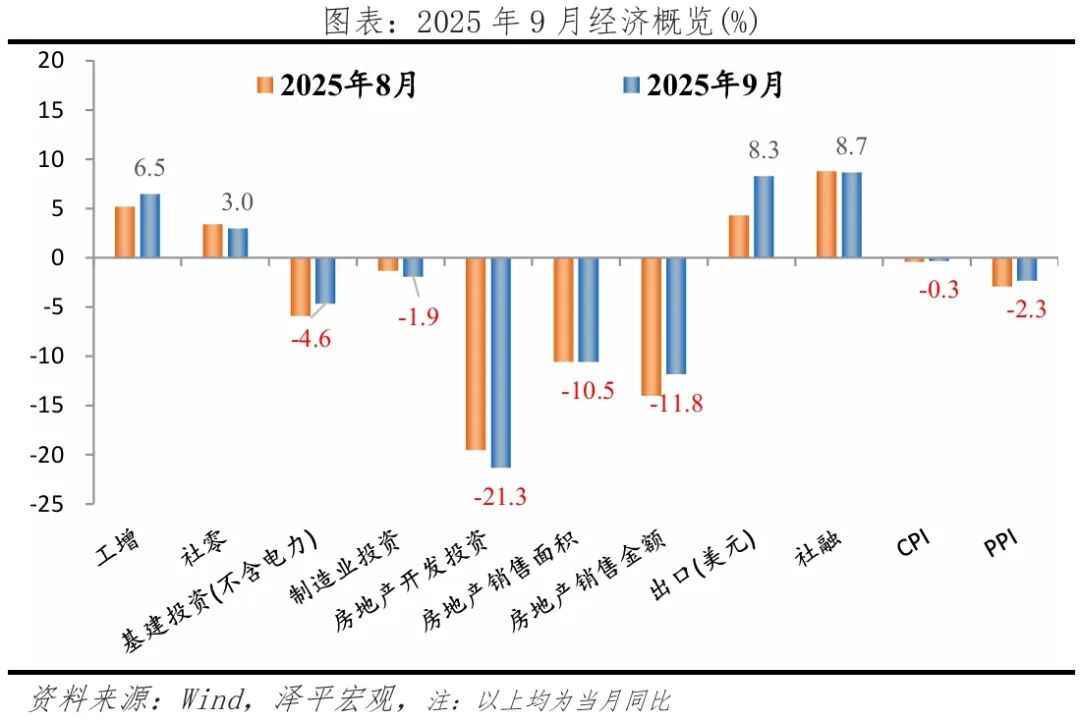 有必要启动新一轮经济刺激——9月经济数据解读(图1)