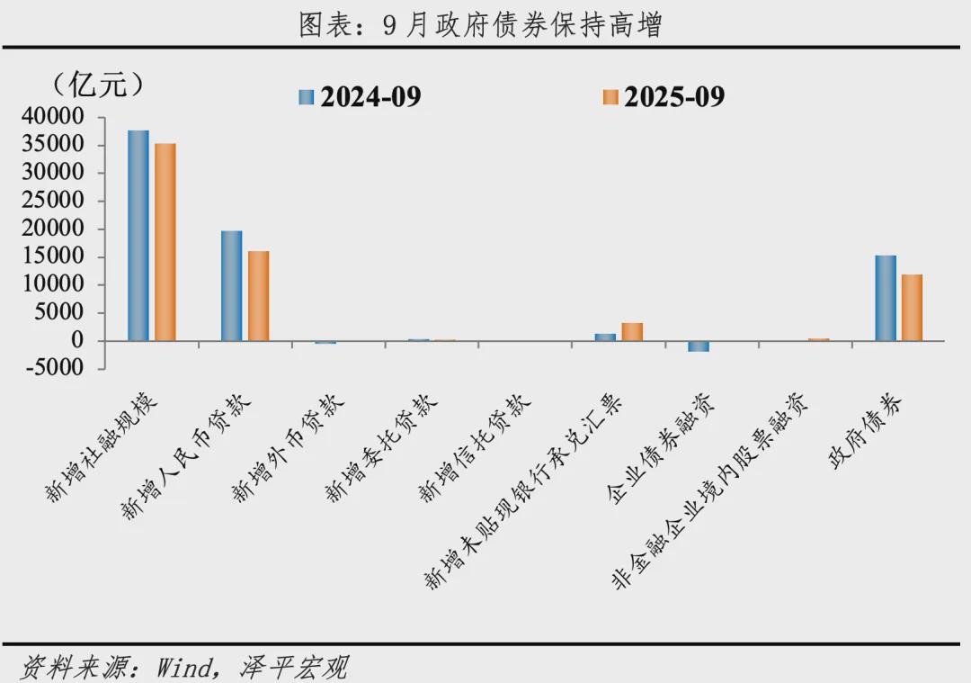 有必要启动新一轮经济刺激——9月经济数据解读(图10)