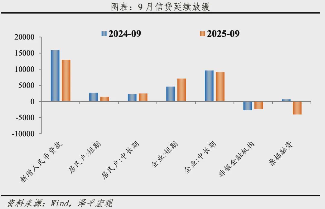 有必要启动新一轮经济刺激——9月经济数据解读(图11)