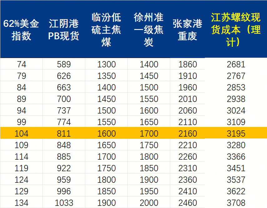 Mysteel周报：机械制造业原材料价格监测（1017-1024）(图1)