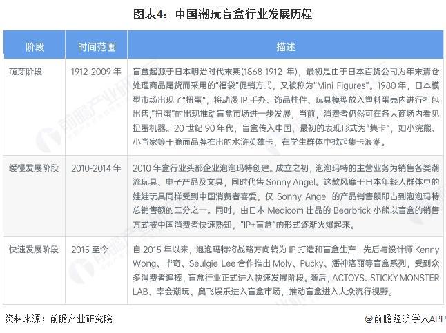 预见2025：《2025年中国潮玩盲盒行业全景图谱》（附市场现状和发展趋势等）(图4)