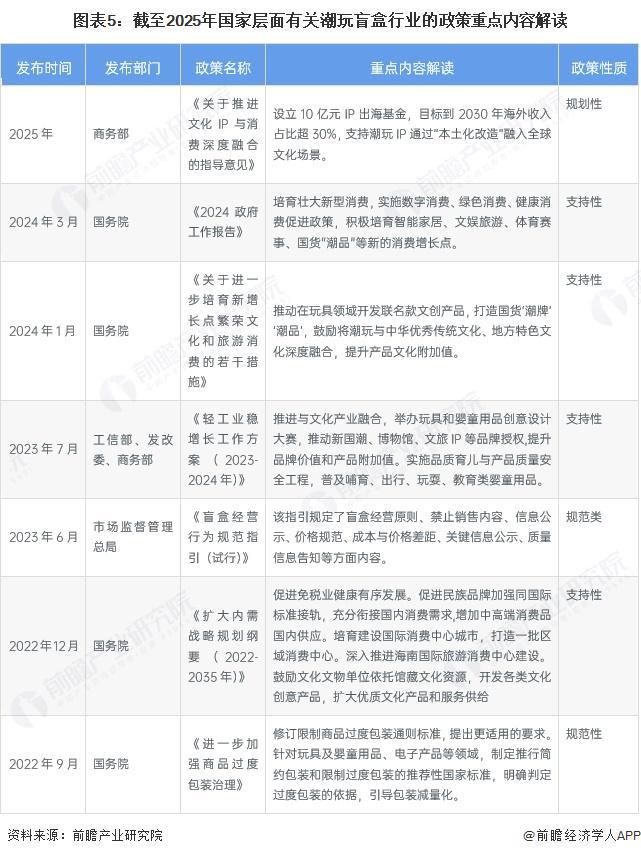 预见2025：《2025年中国潮玩盲盒行业全景图谱》（附市场现状和发展趋势等）(图5)