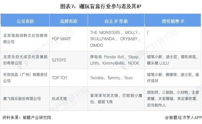 预见2025：《2025年中国潮玩盲盒行业全景图谱》（附市场现状和发展趋势等）(图7)