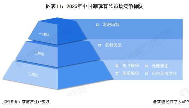 预见2025：《2025年中国潮玩盲盒行业全景图谱》（附市场现状和发展趋势等）(图11)