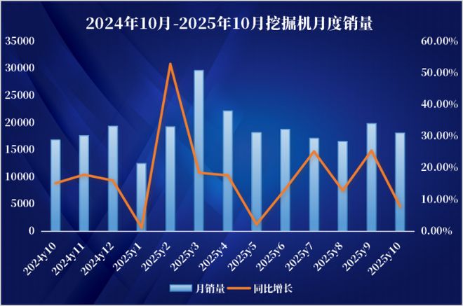 销量“向阳”行业却寒气逼人！10月挖机销量业内怎么看？(图1)