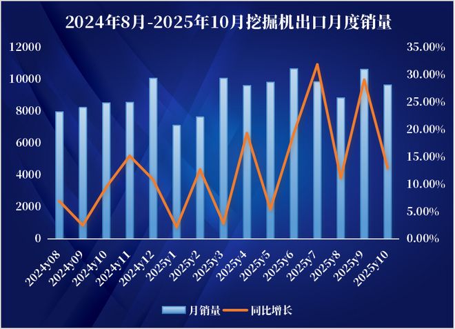 销量“向阳”行业却寒气逼人！10月挖机销量业内怎么看？(图3)