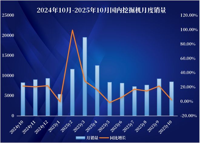 销量“向阳”行业却寒气逼人！10月挖机销量业内怎么看？(图2)