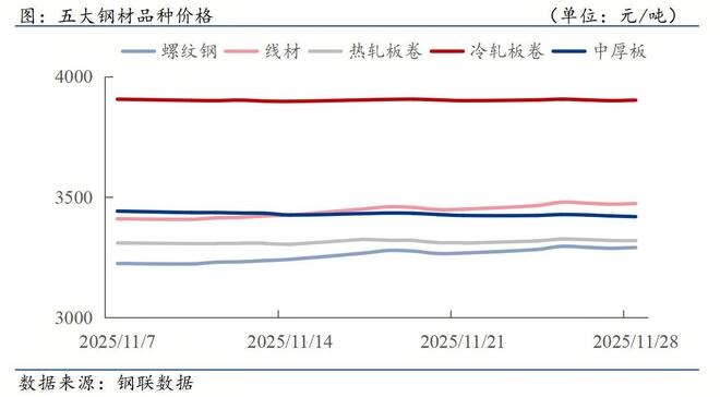 钢材下游周报：多地重大项目开工10城新房成交环比回暖(图1)