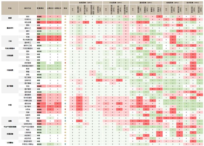中金12月行业配置策略：风格“高切低”过程不畅 成长相对占优(图1)