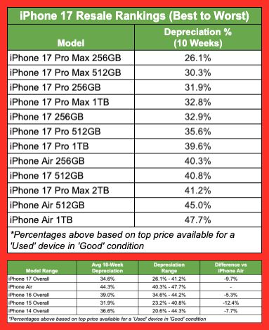iPhone Air减产还贬值二手价近乎腰斩果粉：买早了！(图1)