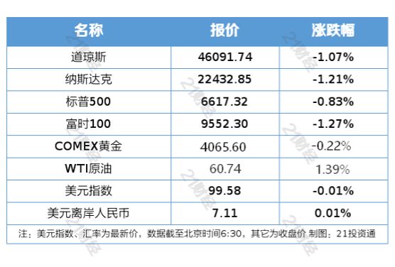 全国卫星导航定位基准站将被纳入统一监管；道指、纳指收跌逾1%丨盘前情报(图2)