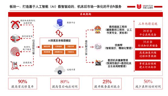 数控机床后市场获资本加持：优服工业完成数千万元A轮融资(图1)