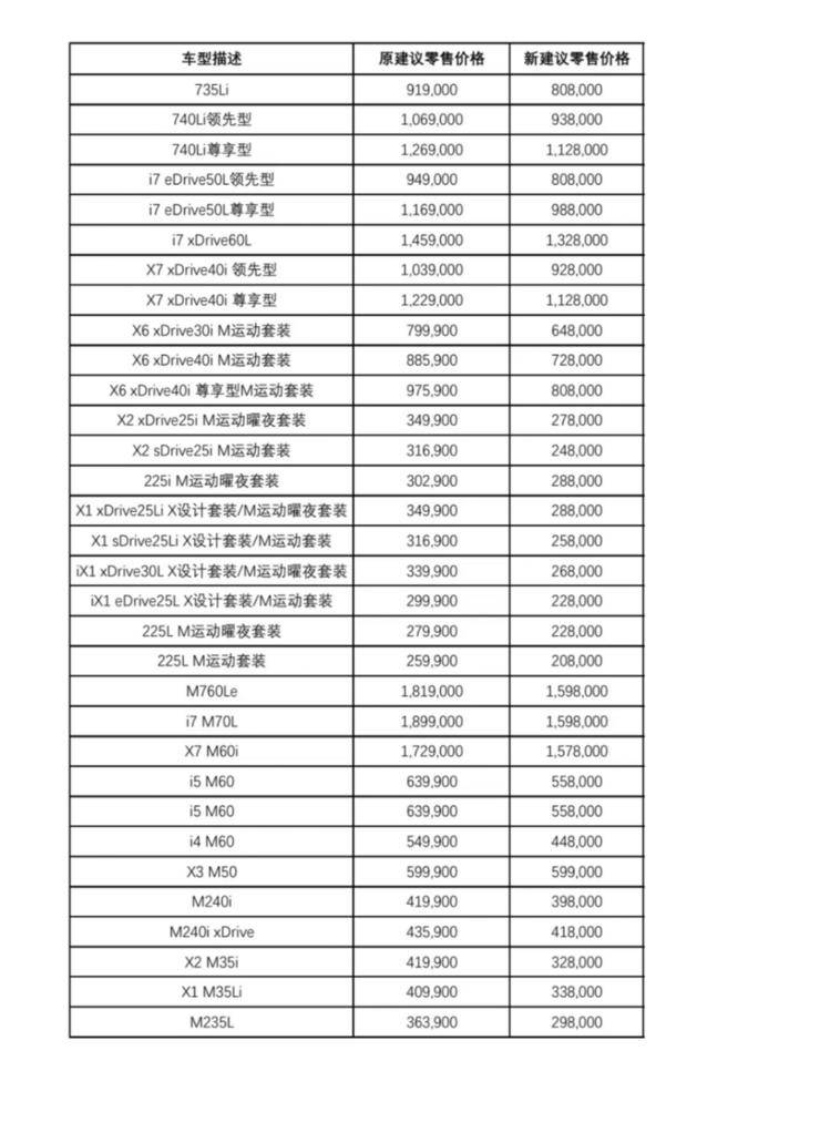 最高降30万！宝马中国回应30多款车型降价；比亚迪超越特斯拉！拿下纯电汽车全球第一；山姆被指多款商品货源与小象超市趋同多方回应！(图1)