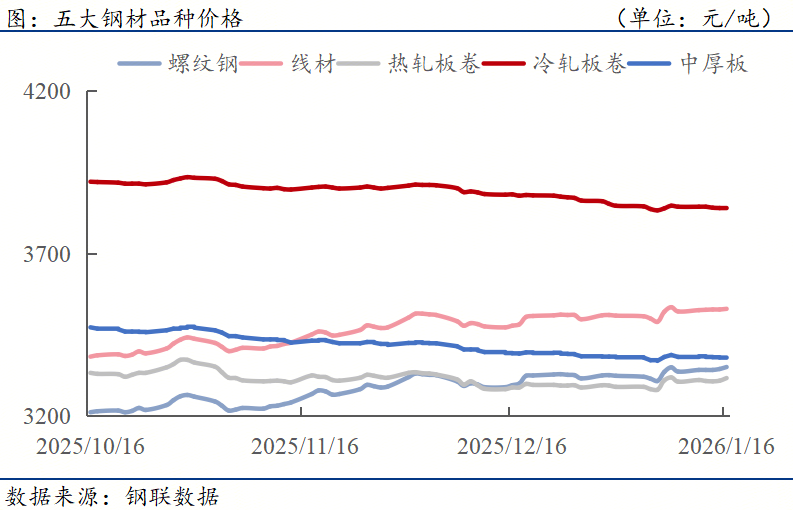 钢材下游周报：12月全国开工项目汇总汽车产销再创历史新高(图1)