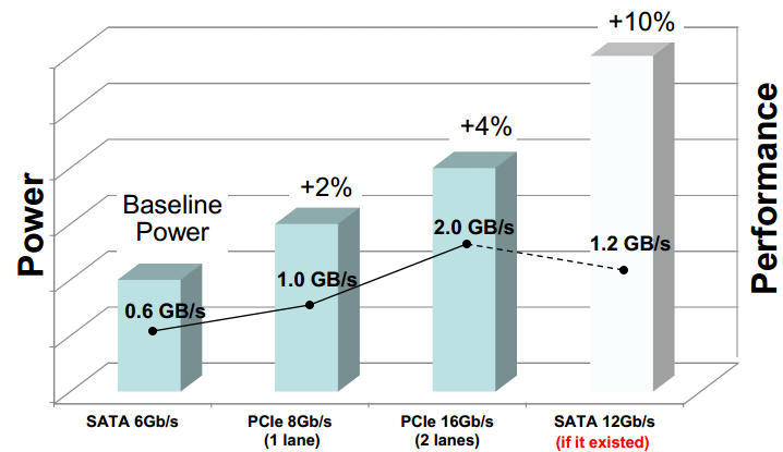 SATAe解析实测：是很快 但有用么？(图1)