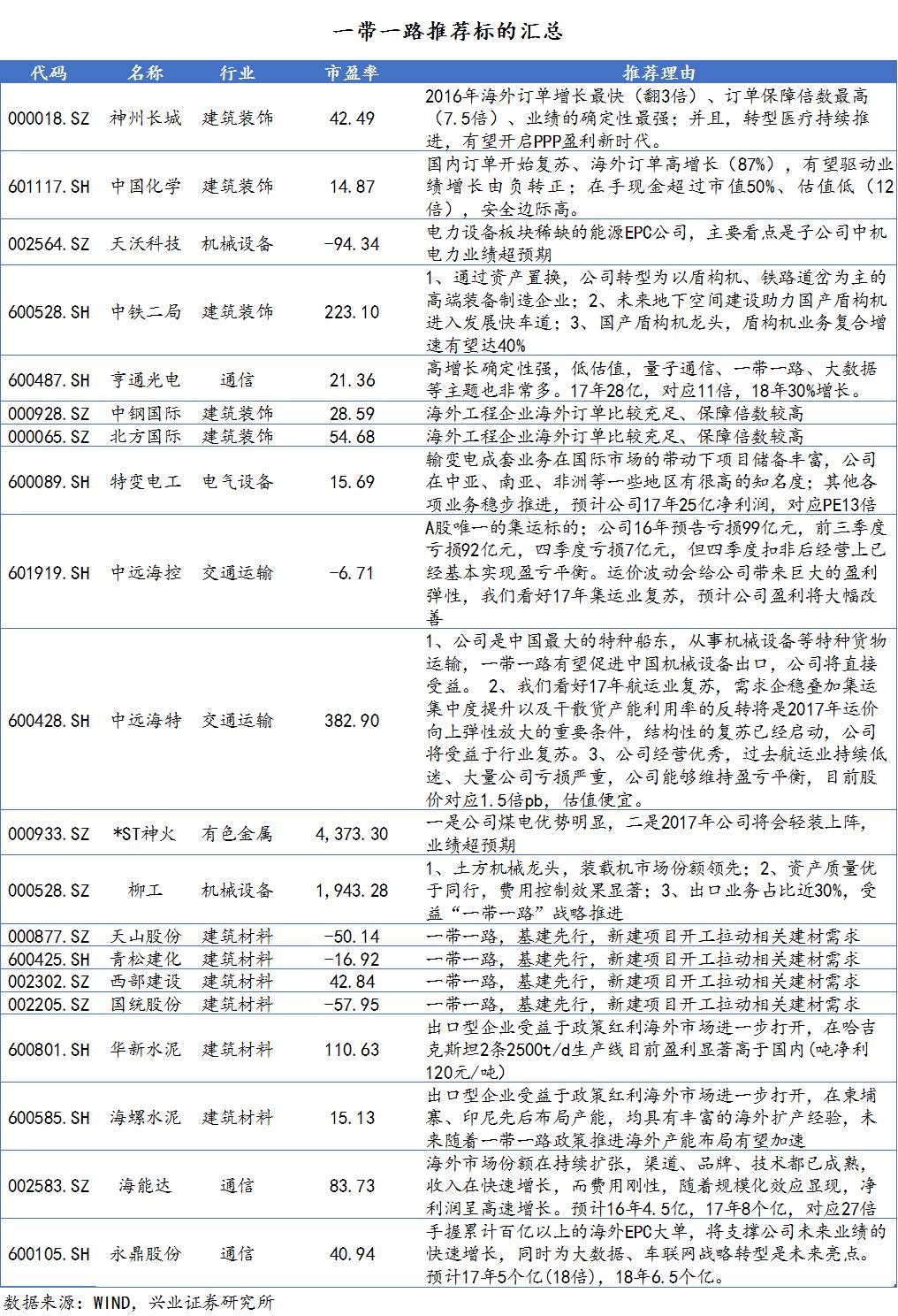 【兴证策略-一带一路3】新疆基建“一带一路”机会推荐电线）(图1)