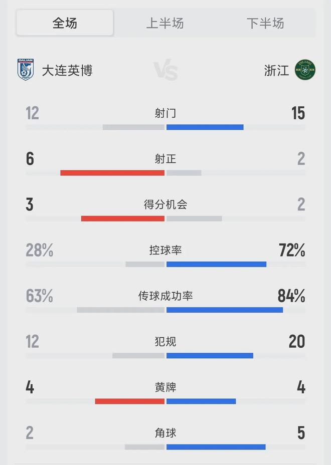 28%控球率的残酷屠杀：李国旭用三连胜撕碎浙江“传控遮羞布”(图2)