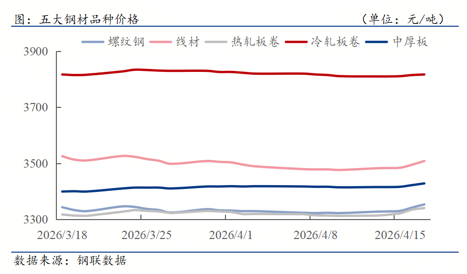 钢材下游周报：一季度汽车家电船舶出口数据出炉(图1)