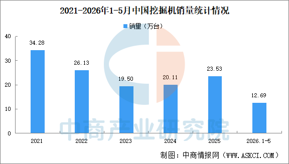 2026年5月中国工程机械行业主要产品销量情况：挖掘机销量同比增长362%（图）(图1)