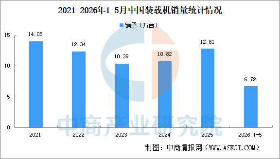 2026年5月中国工程机械行业主要产品销量情况：挖掘机销量同比增长362%（图）(图2)