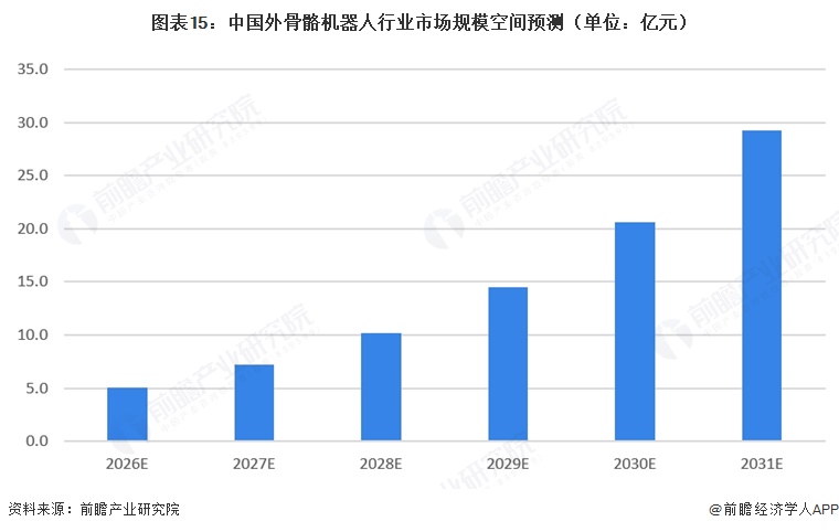 预见2026：《2026年中国外骨骼机器人行业全景图谱》（附市场现状、竞争格局和发展趋势等）(图11)