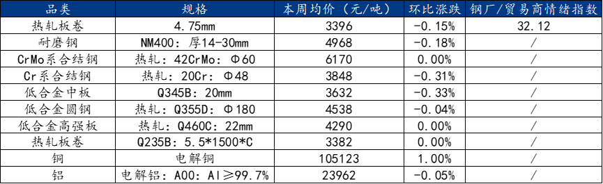 Mysteel周报：机械制造业原材料价格监测（613-618）(图1)