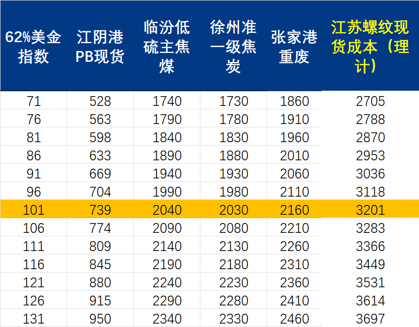 Mysteel周报：机械制造业原材料价格监测（613-618）(图2)