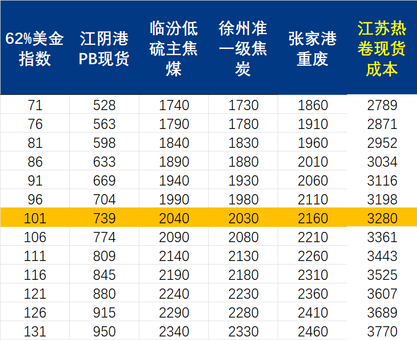 Mysteel周报：机械制造业原材料价格监测（613-618）(图3)