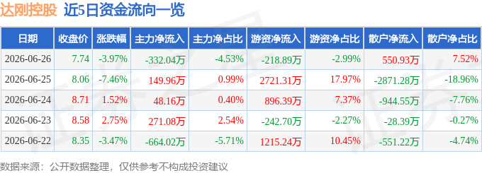 股票行情快报：达刚控股（300103）6月26日主力资金净卖出33204万元(图1)