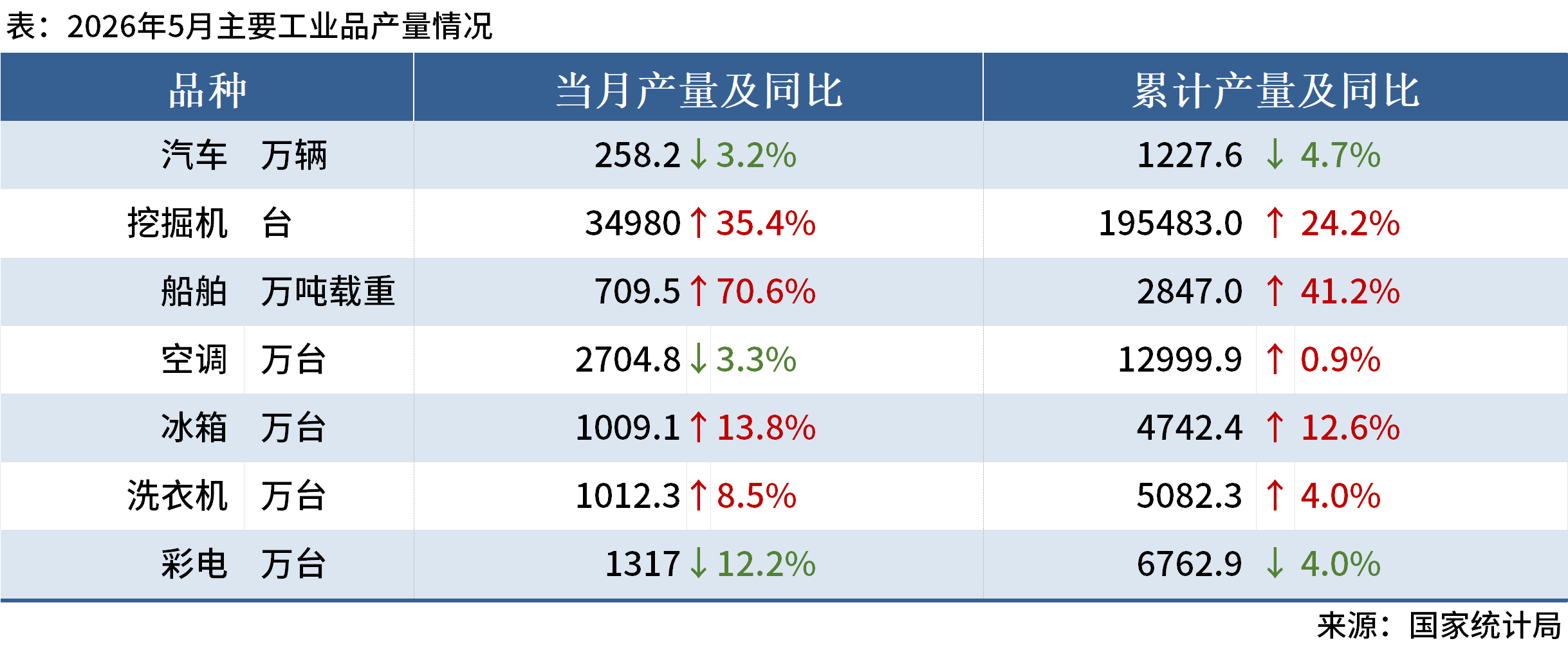 钢材下游周报：5月汽车家电船舶等产量数据出炉(图3)