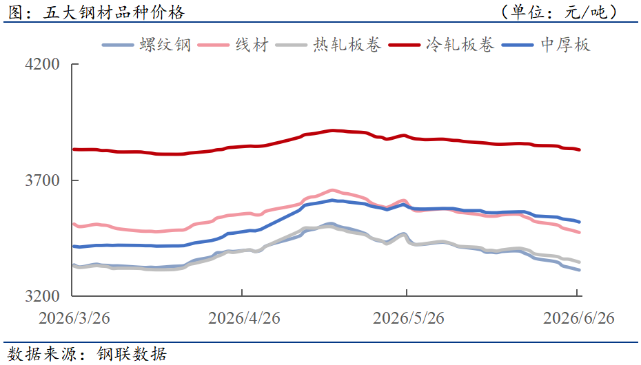 钢材下游周报：5月汽车家电船舶等产量数据出炉(图1)