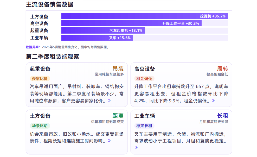 机械星球发布《2026年第二季度中国工程机械租赁市场分析报告》：需求更活跃价格更分化(图2)