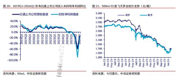 中信证券：白酒行业处于缓步恢复阶段龙头逐步展现触底迹象(图12)