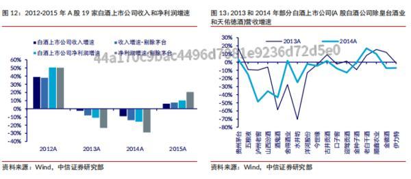 中信证券：白酒行业处于缓步恢复阶段龙头逐步展现触底迹象(图7)