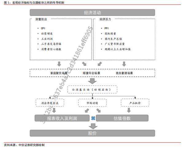 中信证券：白酒行业处于缓步恢复阶段龙头逐步展现触底迹象(图1)