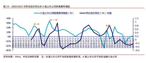 中信证券：白酒行业处于缓步恢复阶段龙头逐步展现触底迹象(图8)