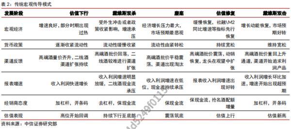 中信证券：白酒行业处于缓步恢复阶段龙头逐步展现触底迹象(图14)