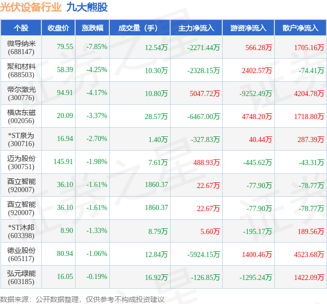 8月3日光伏设备行业九大熊股一览(图1)