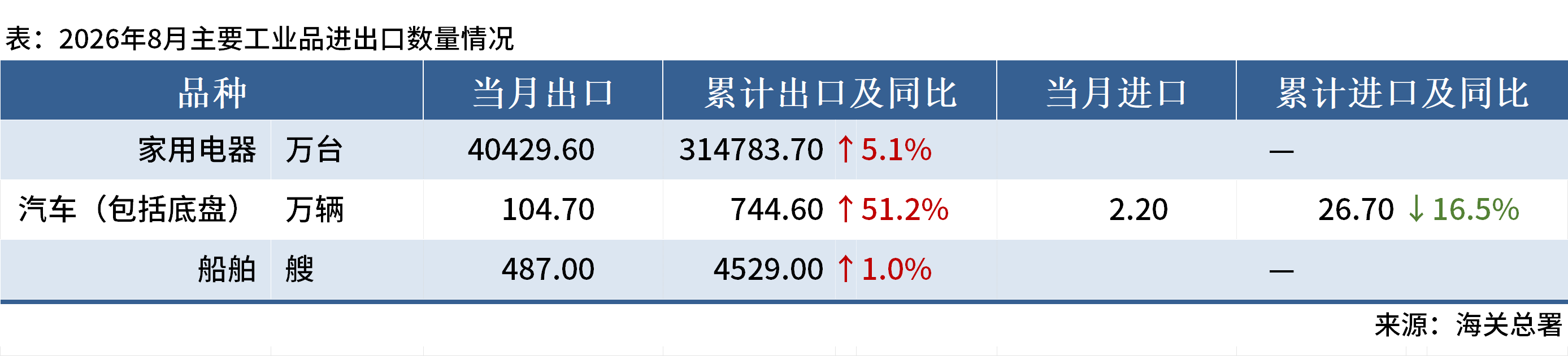 钢材下游周报：前8月汽车家电船舶出口数据出炉多地加码城市更新(图3)