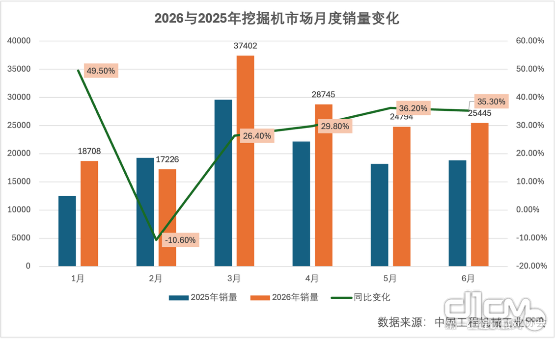 2026年上半年挖掘机市场：内外共振复苏提速(图2)