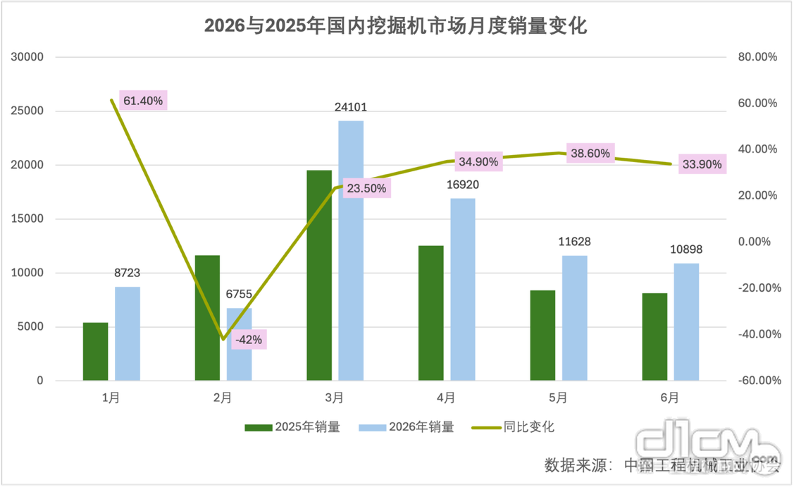 2026年上半年挖掘机市场：内外共振复苏提速(图3)